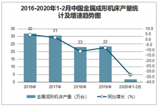 2022-2028年中国金属成形机床行业发展趋势与市场年度调研